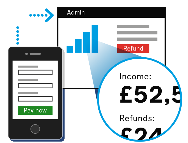 Payment screen on mobile and dashboard with refund function.